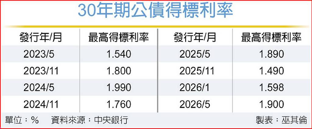 央行30年公債 利率飆至近2%