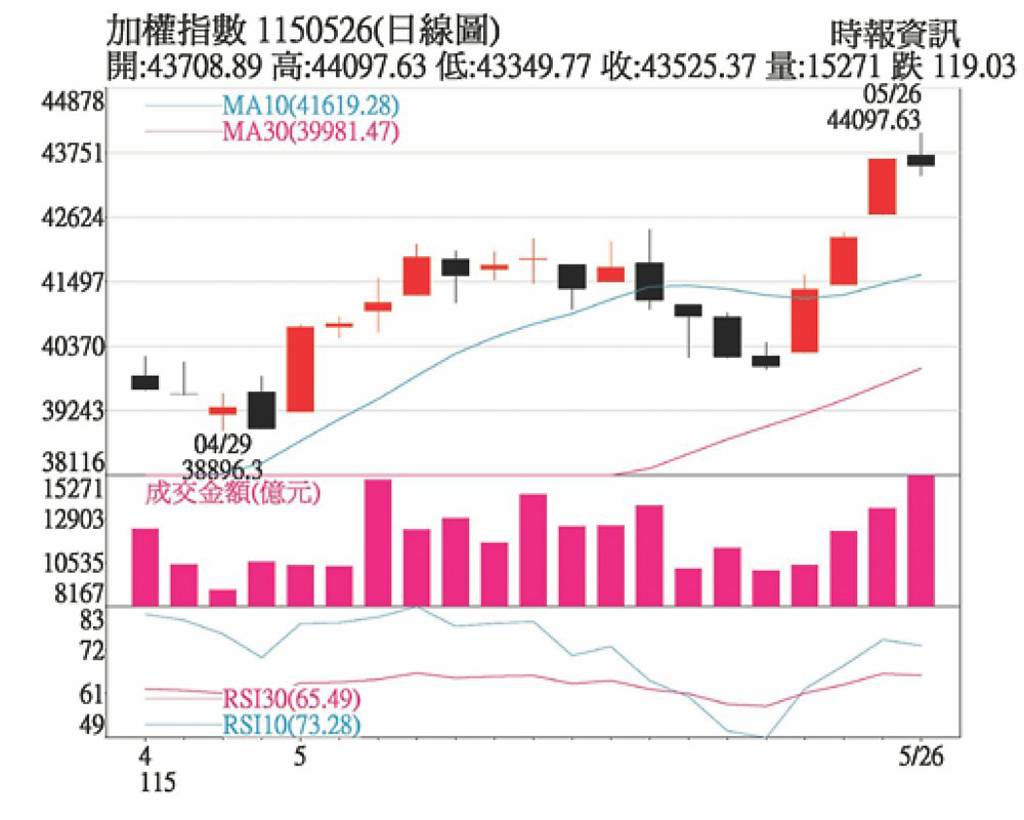 短期利多齊發 個股表現大不同