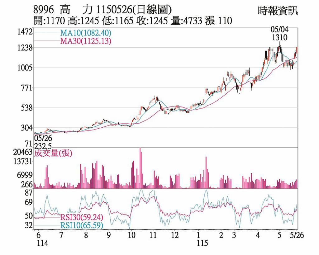高力 三大法人買超帶動