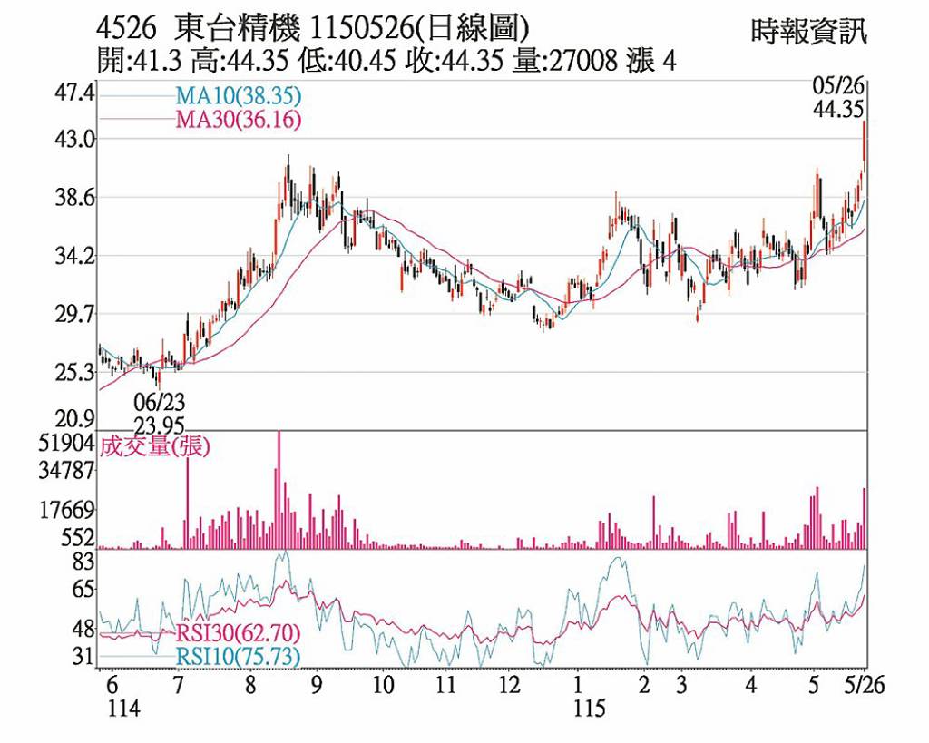 東台 土洋對作強攻漲停