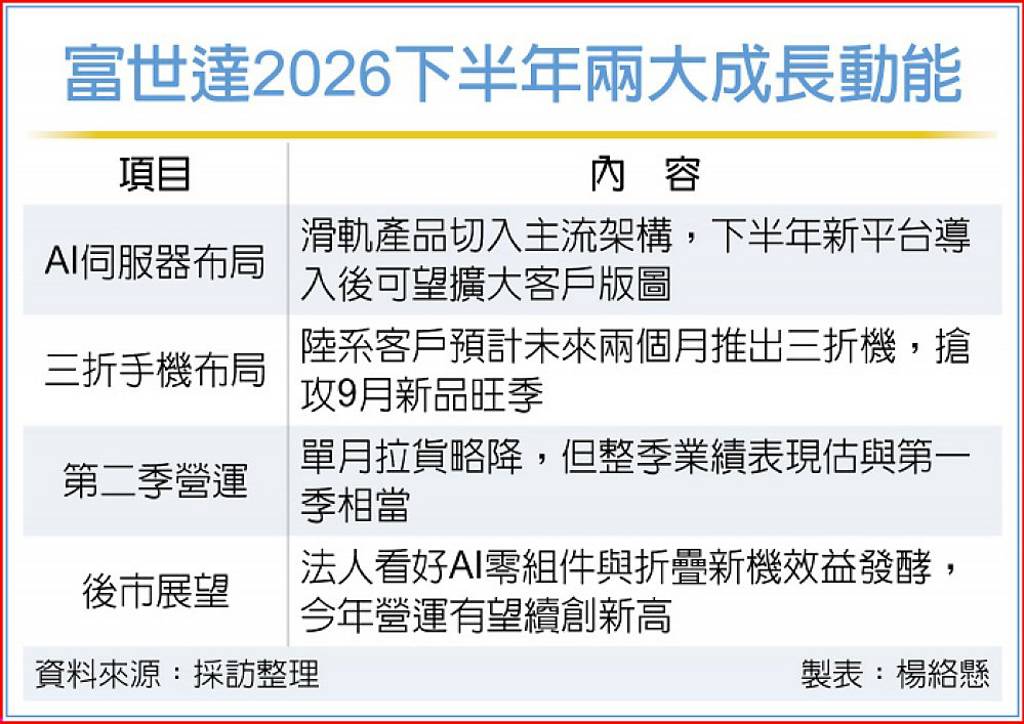 富世達雙箭齊發 唱旺2026