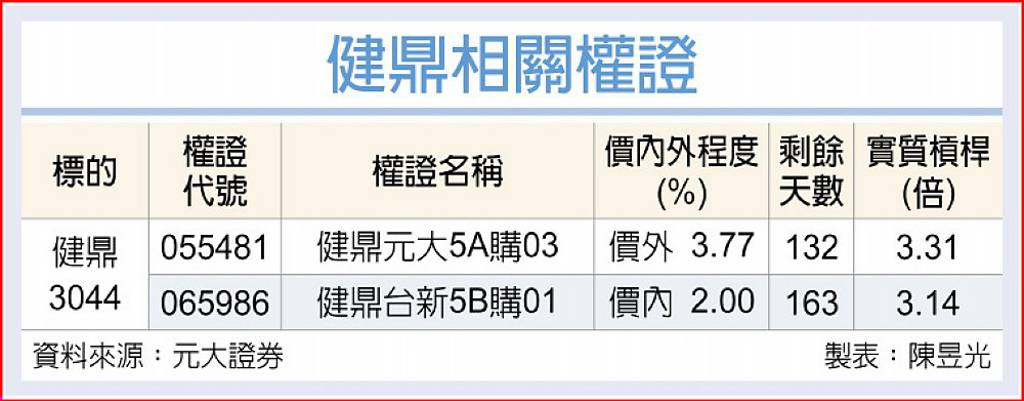 健鼎 雙業務動能強