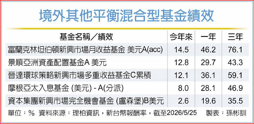 AI概念股領漲 新興月收益績效稱冠