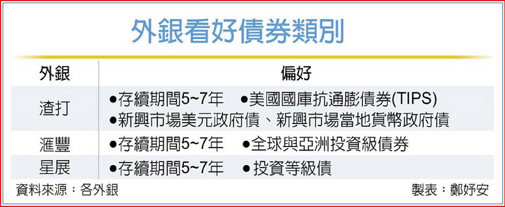 外銀看好5~7年債資本利得