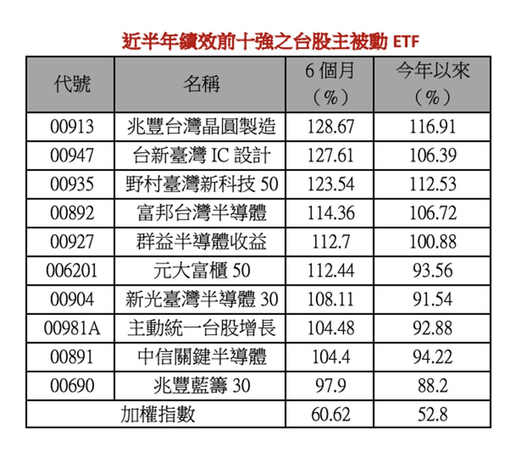 近半年台股ETF九悍將報酬翻倍 00947、00913、00935大賺逾120%跑前三 大勝台股逾1倍