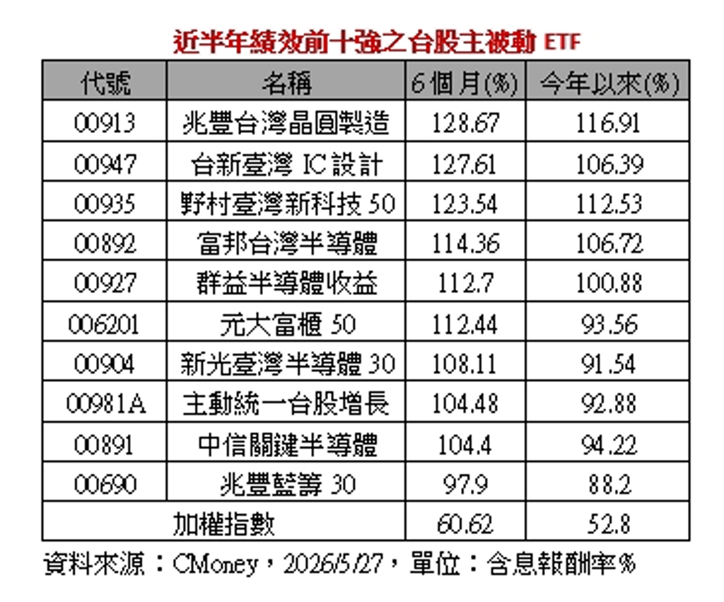 台股ETF九悍將報酬翻倍 00947、00913、00935賺逾120%跑前三 大勝台股逾1倍