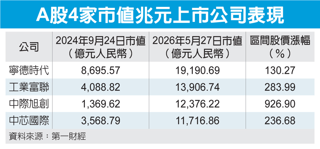 數字看中國|A股今年新增4家市值兆元公司
