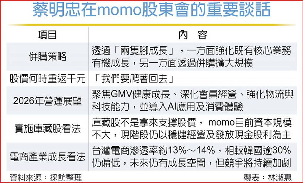 蔡明忠:momo積極尋求併購