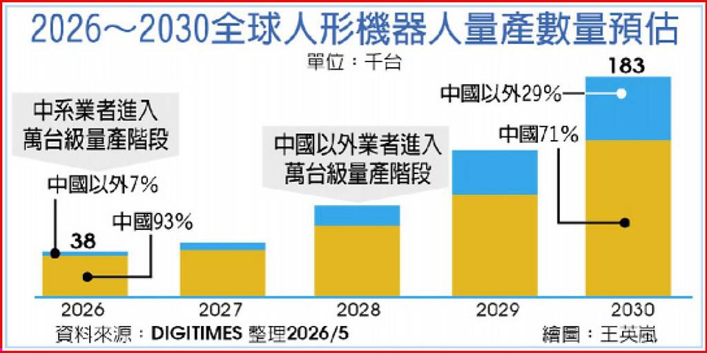 美中機器人大戰 台鏈可望扮要角
