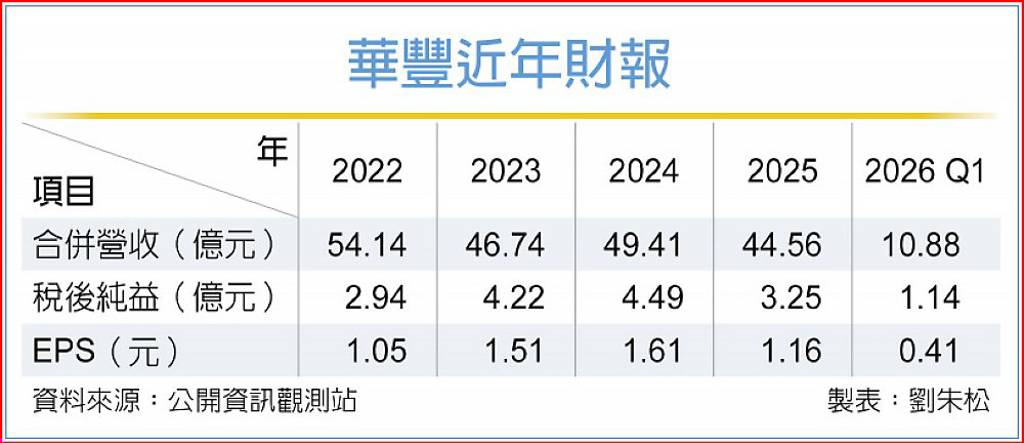 插旗水牛城 華豐打造美汽車產業聚落