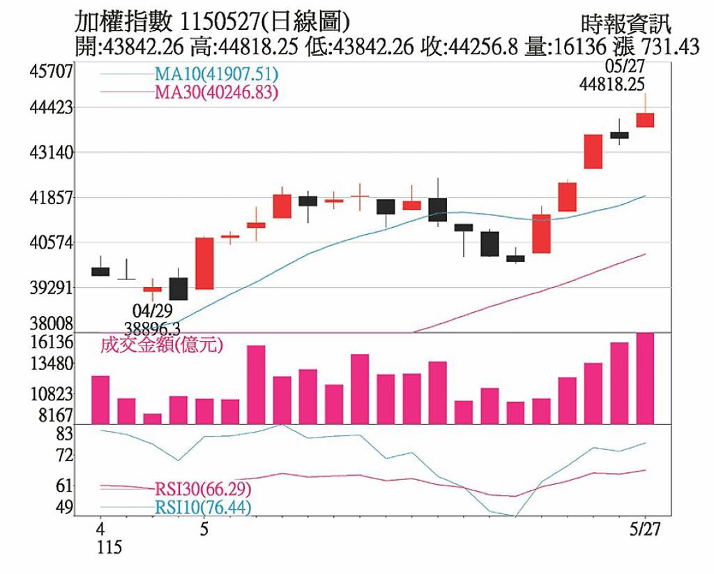 多頭氣焰正盛 AI浪潮順勢而為