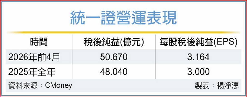 台股熱爆帶旺!統一證前4月賺贏去年全年