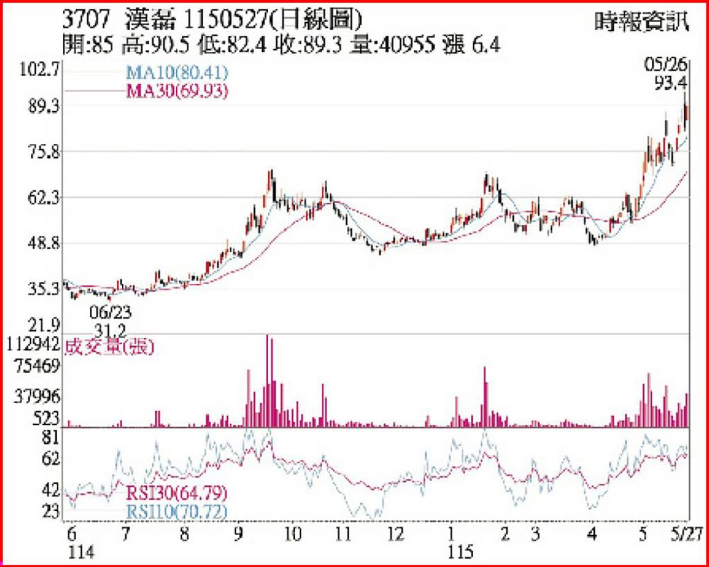 漢磊 需求升溫放量強攻