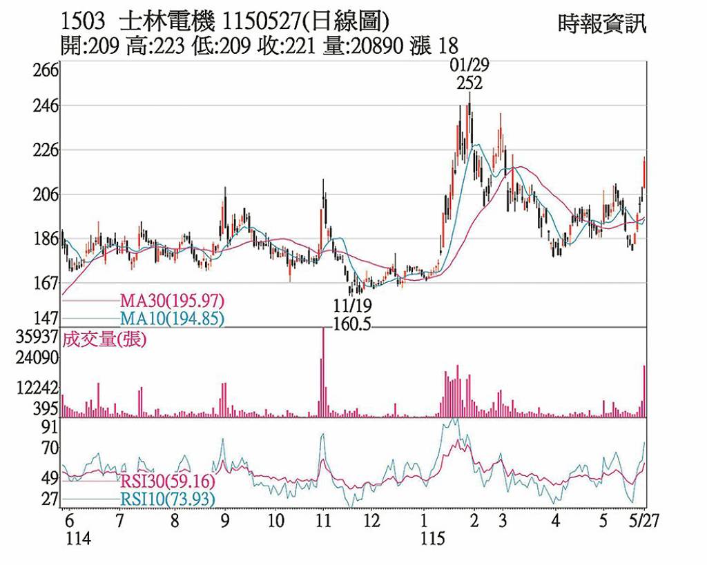 士電 受惠強韌電網釋單