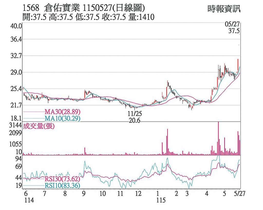 倉佑 半導體題材吸資金