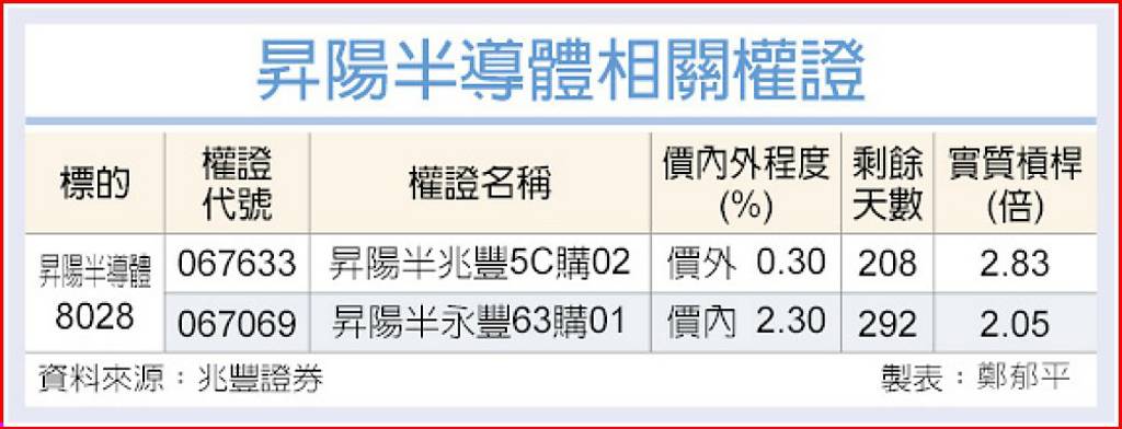 昇陽半 擁三利多