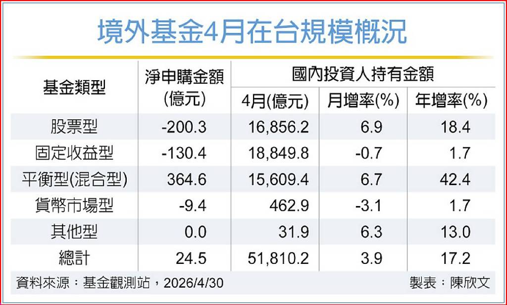 市場風險情緒轉趨保守 境外股債基金 4月淨流出