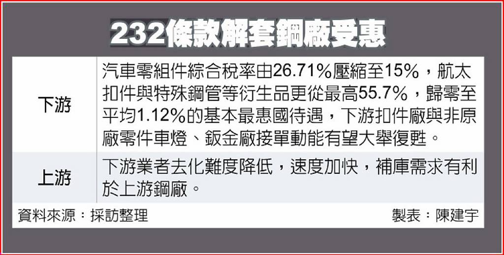 非半導體232關稅緊箍咒解開 中鋼:有利上下游鋼廠