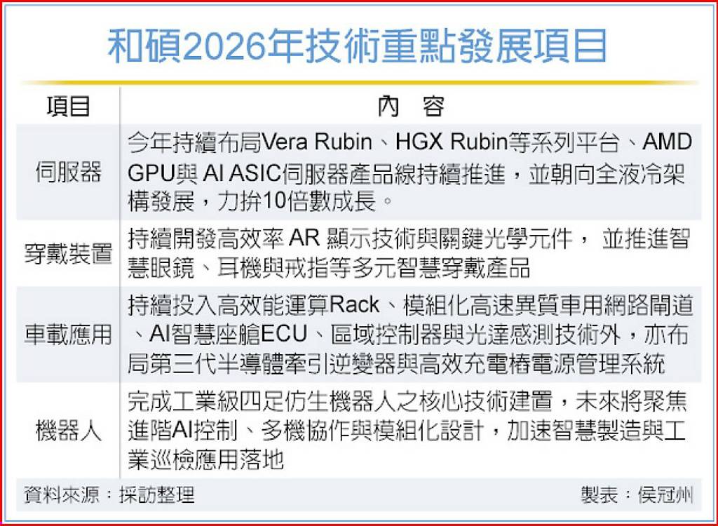 和碩AI伺服器業務 今年拚增10倍
