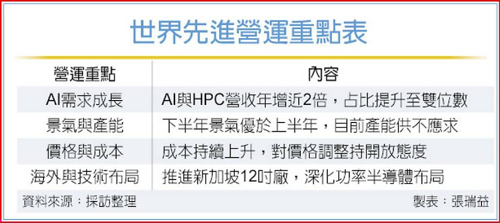 產能供不應求 世界先進:H2營運優於H1
