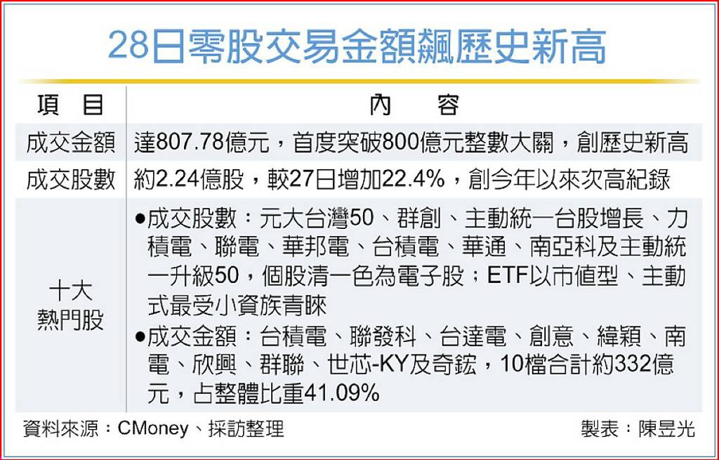 小資瘋掃零股 金額首破800億