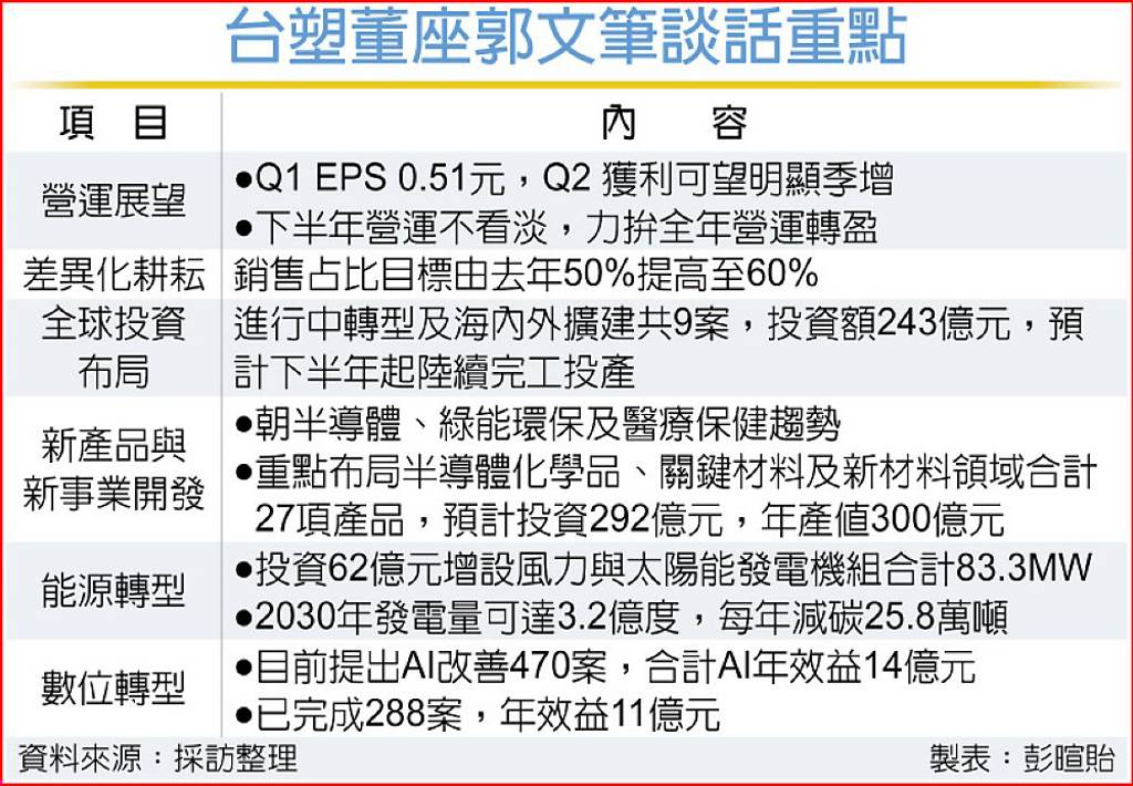 台塑H2不看淡 全年拚轉盈