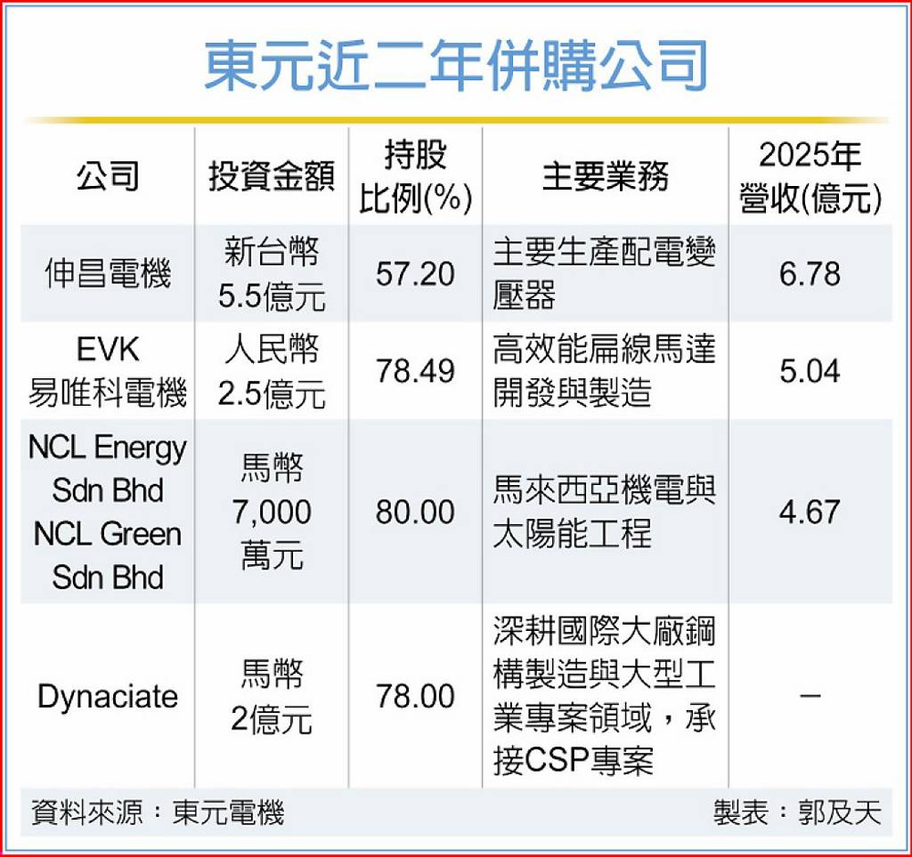 東元AIDC業務揚 擬續推併購