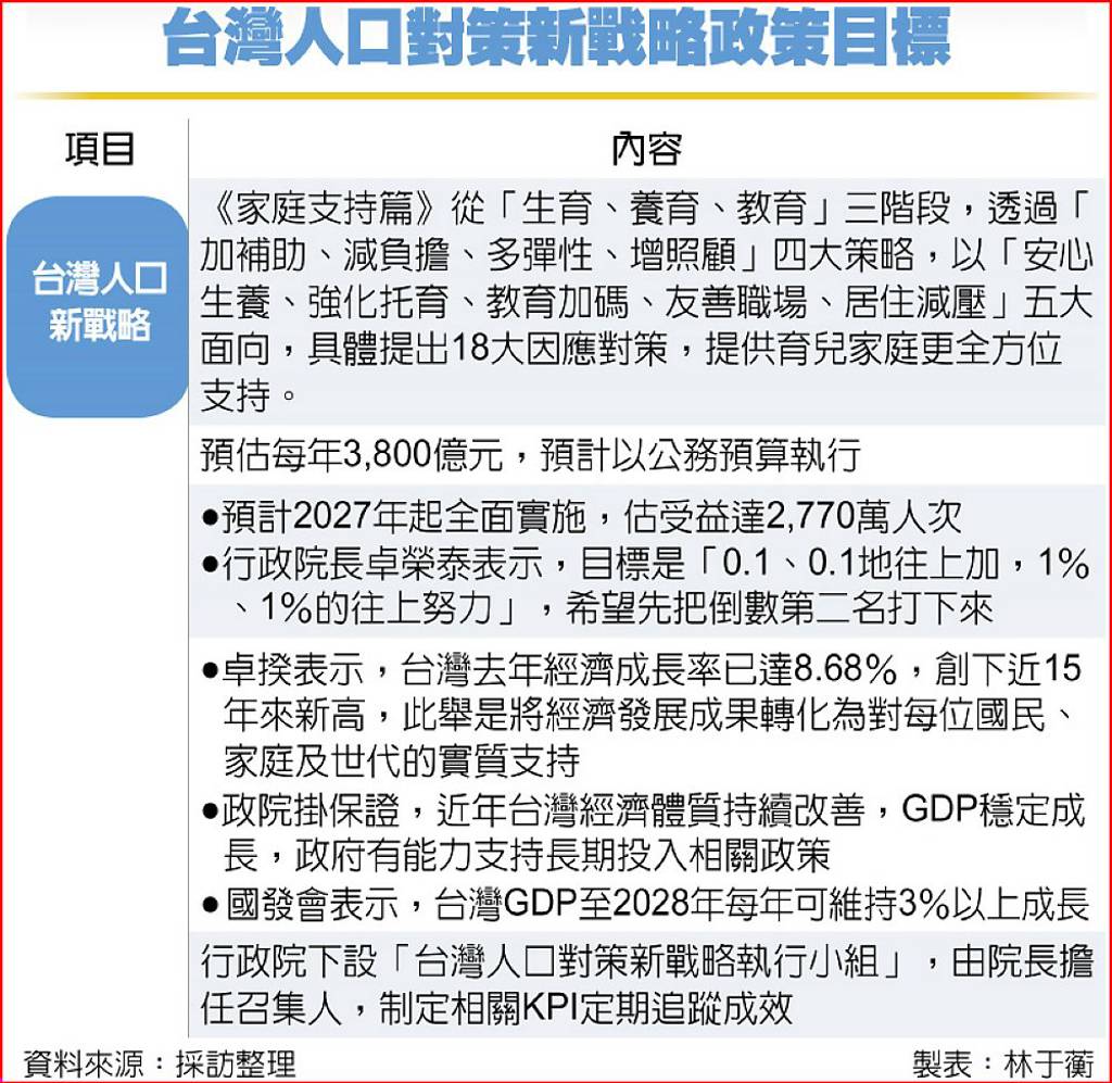 承諾長期投入相關政策 卓揆:拚生育率年年增