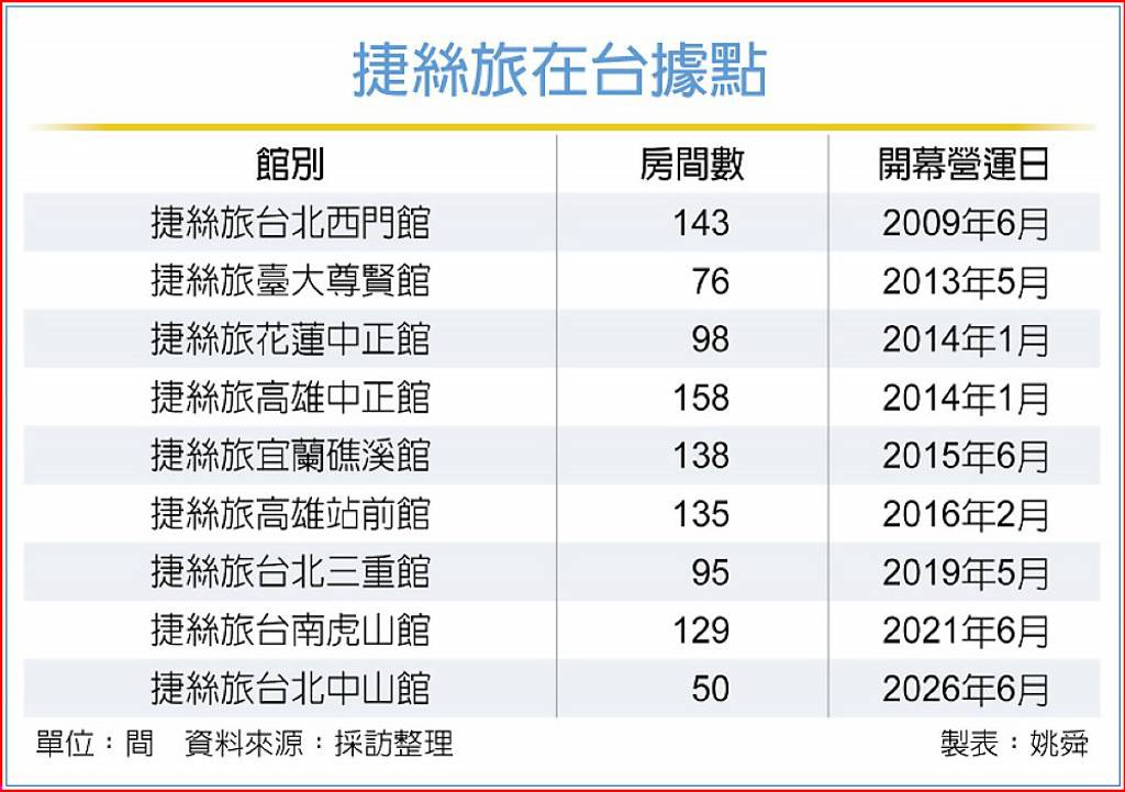 捷絲旅 加入條通飯店戰局