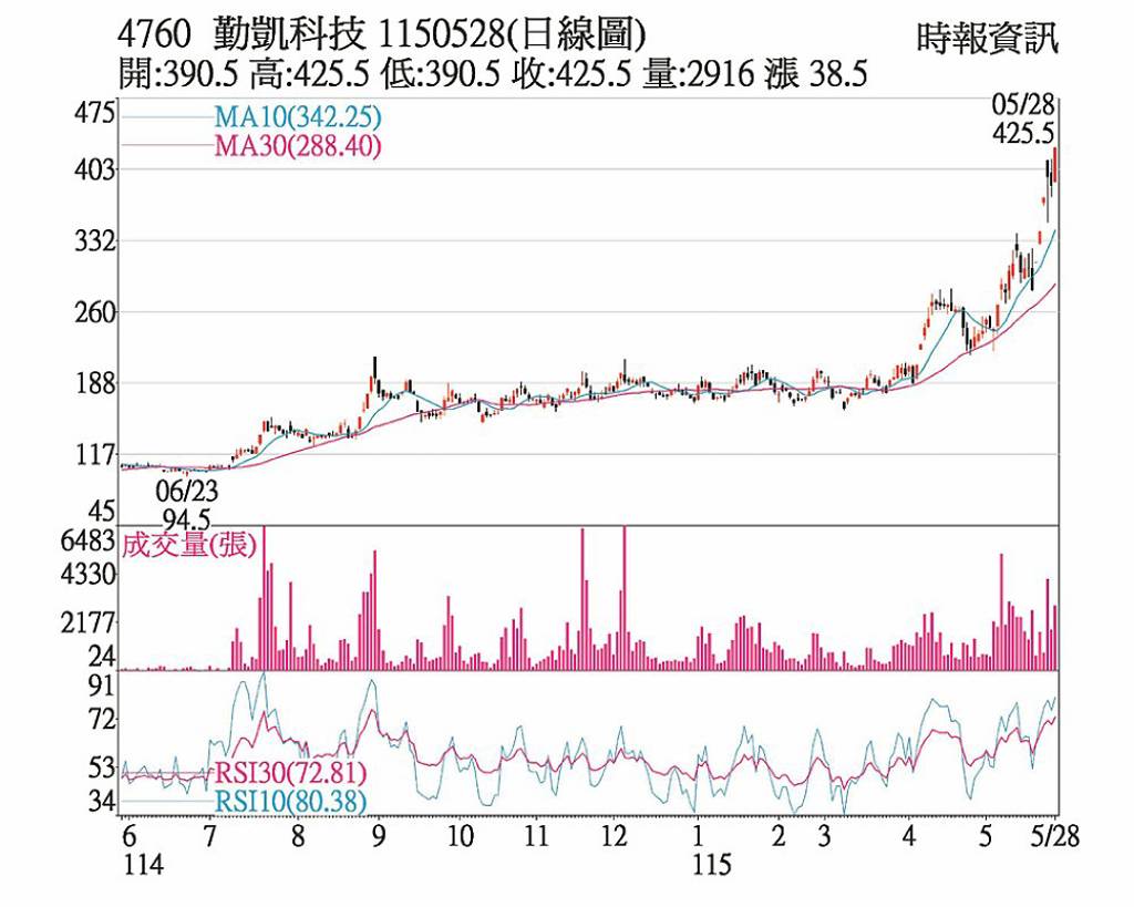 勤凱 股價寫歷史新高