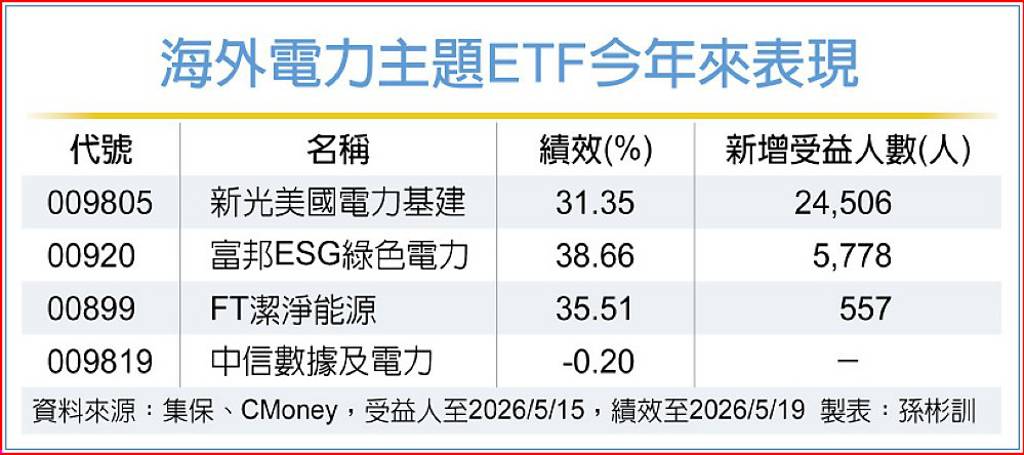 AI熱潮延燒 海外電力ETF火