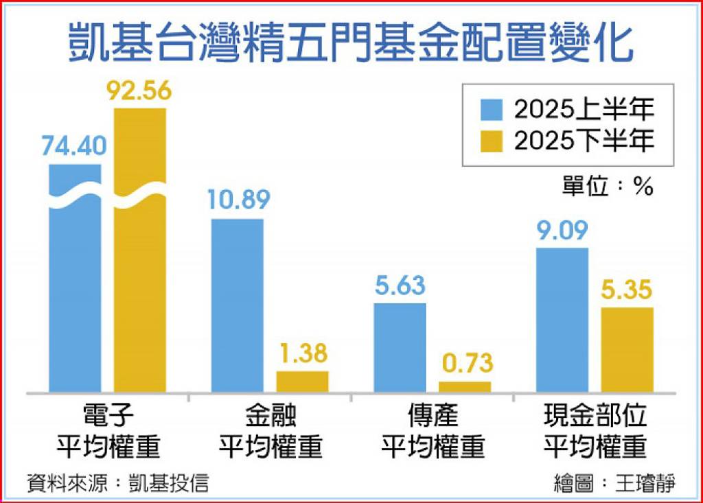 凱基00407A 雙引擎推升報酬