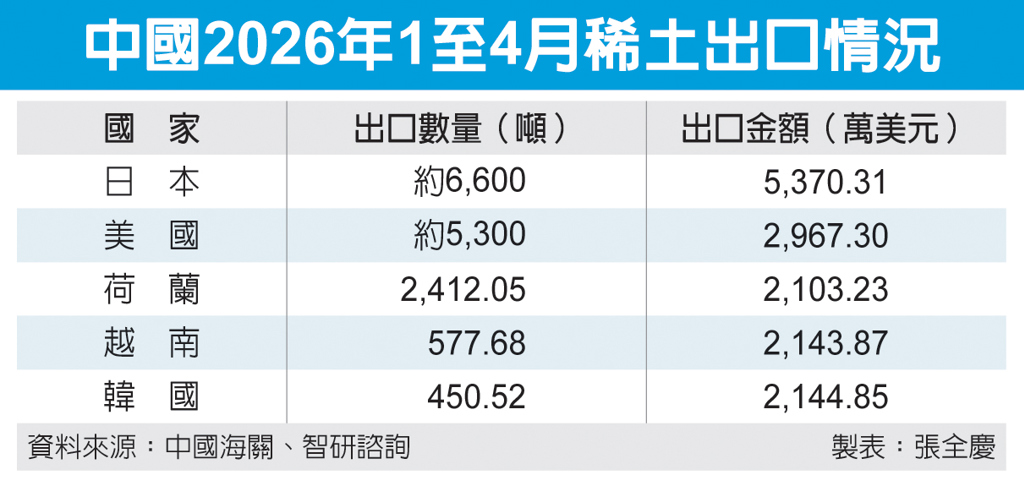 數字看中國|陸前四月稀土出口1.99萬噸