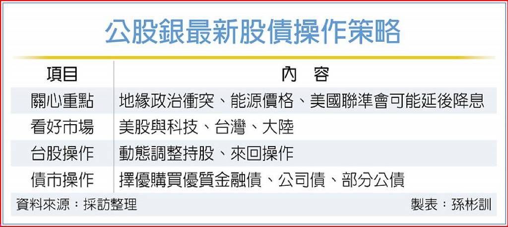 台股飆 公股銀動態調整持股