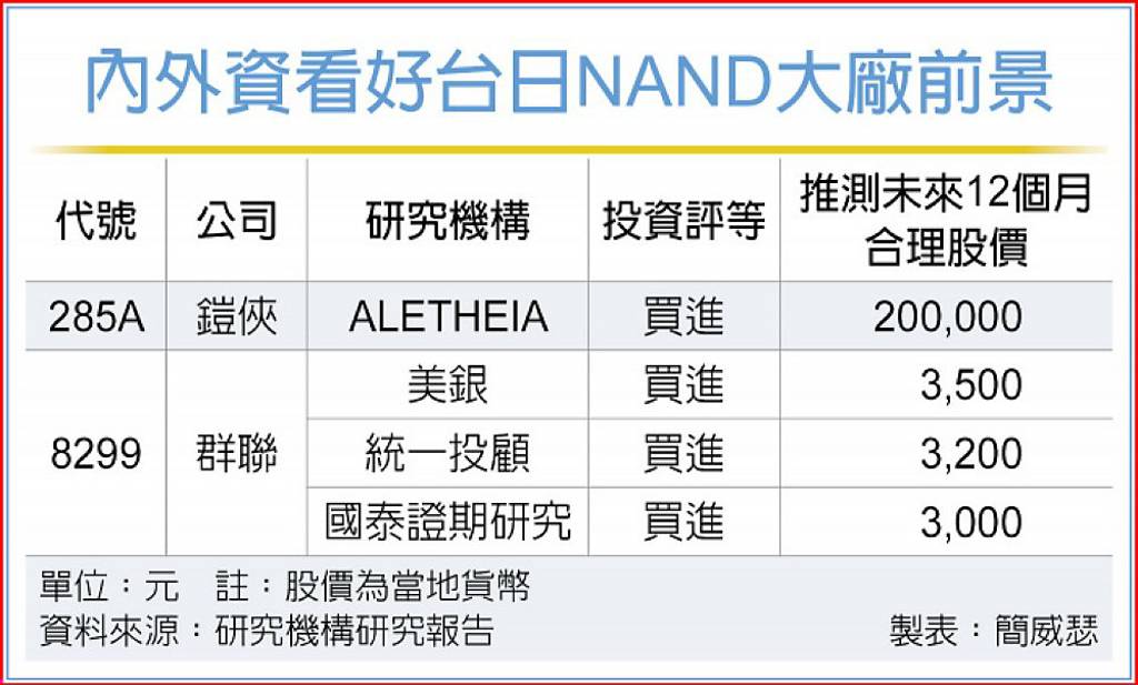 外資看旺鎧俠 群聯吃補