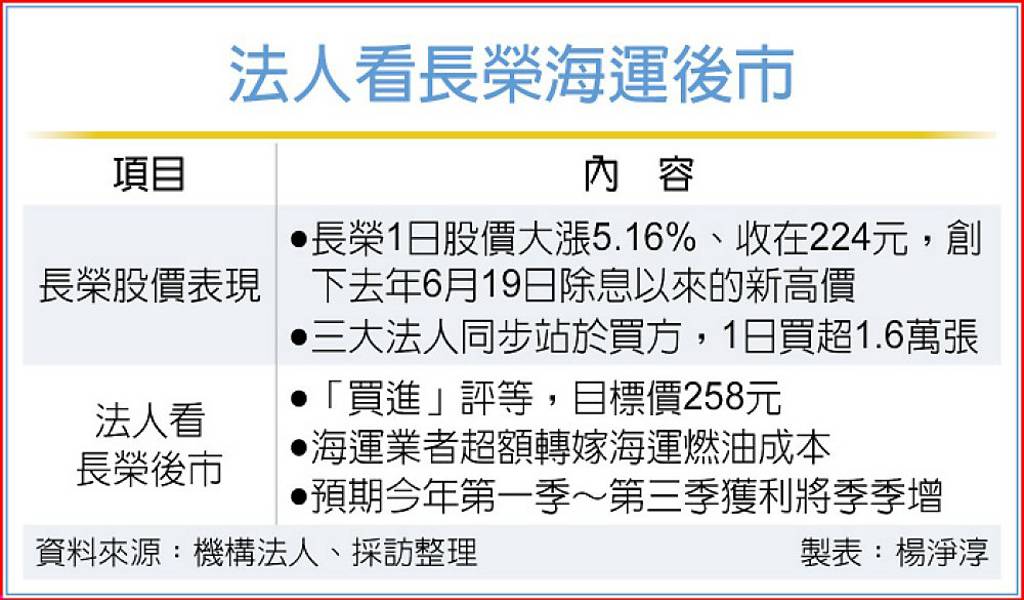 長榮前景俏 宏遠投顧喊買