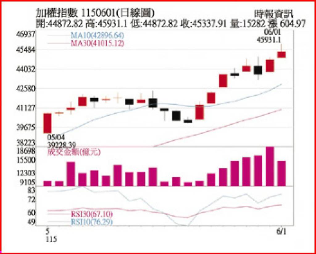 台股創高 留意營收創高股