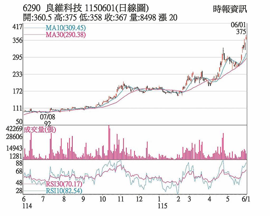 良維 下半年業績靚