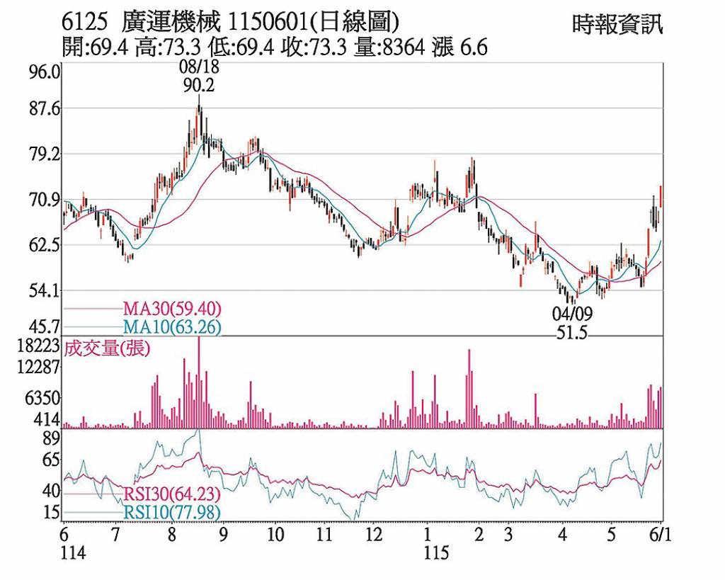 廣運 漲停創波段高