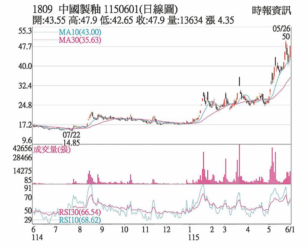 中釉 切入半導體供應鏈