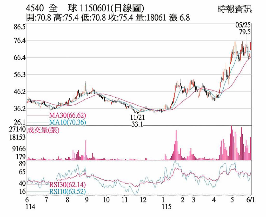 全球傳動 土洋聯袂買進