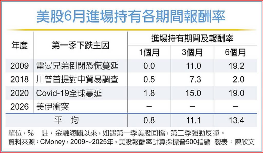6月進場正逢時!群益009823、009824美股ETF6/8開募