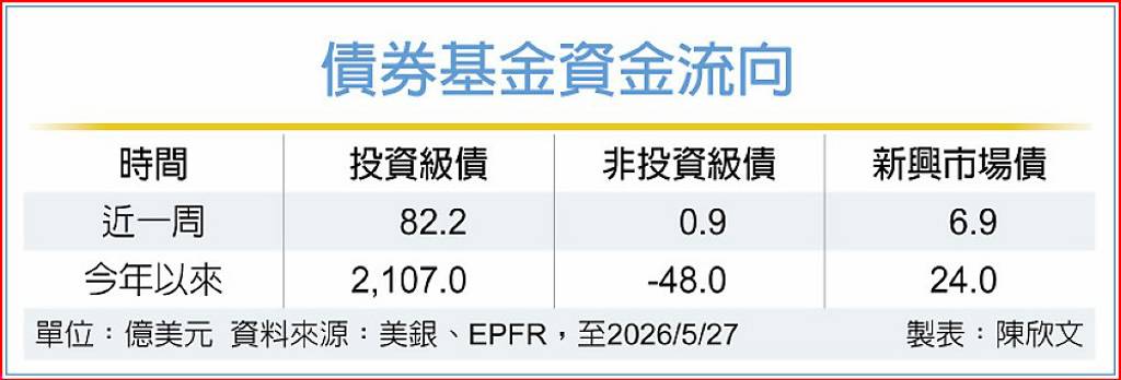 美伊和談可期 三債券基金淨流入