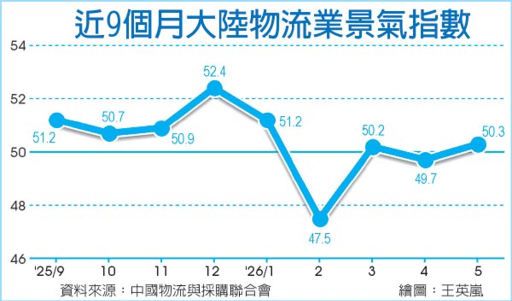 數字看中國|陸5月物流業景氣重回擴張