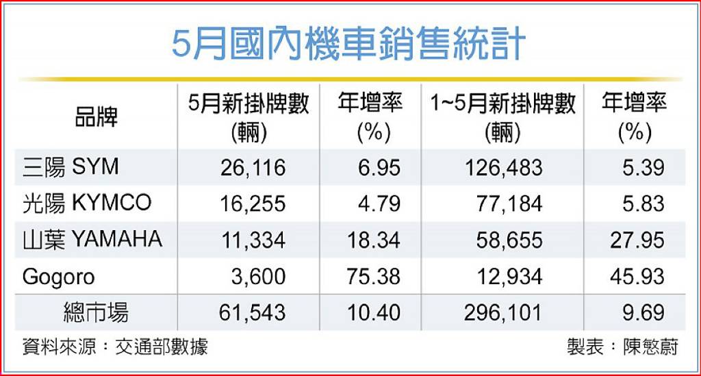 機車買氣熱 5月賣破6萬輛