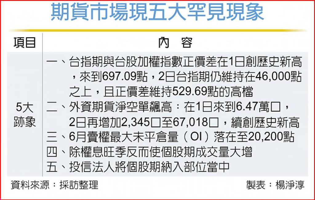 台股高檔震盪 期貨市場現五跡象