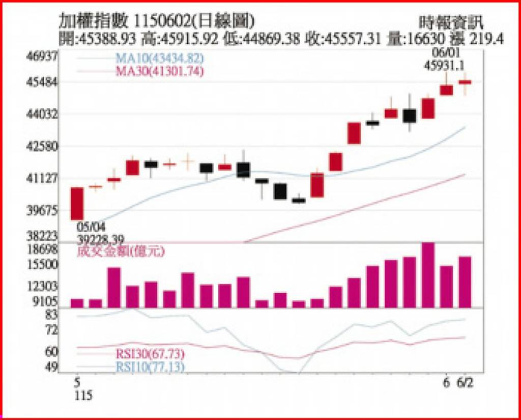 多頭格局不變 台股後市仍可期
