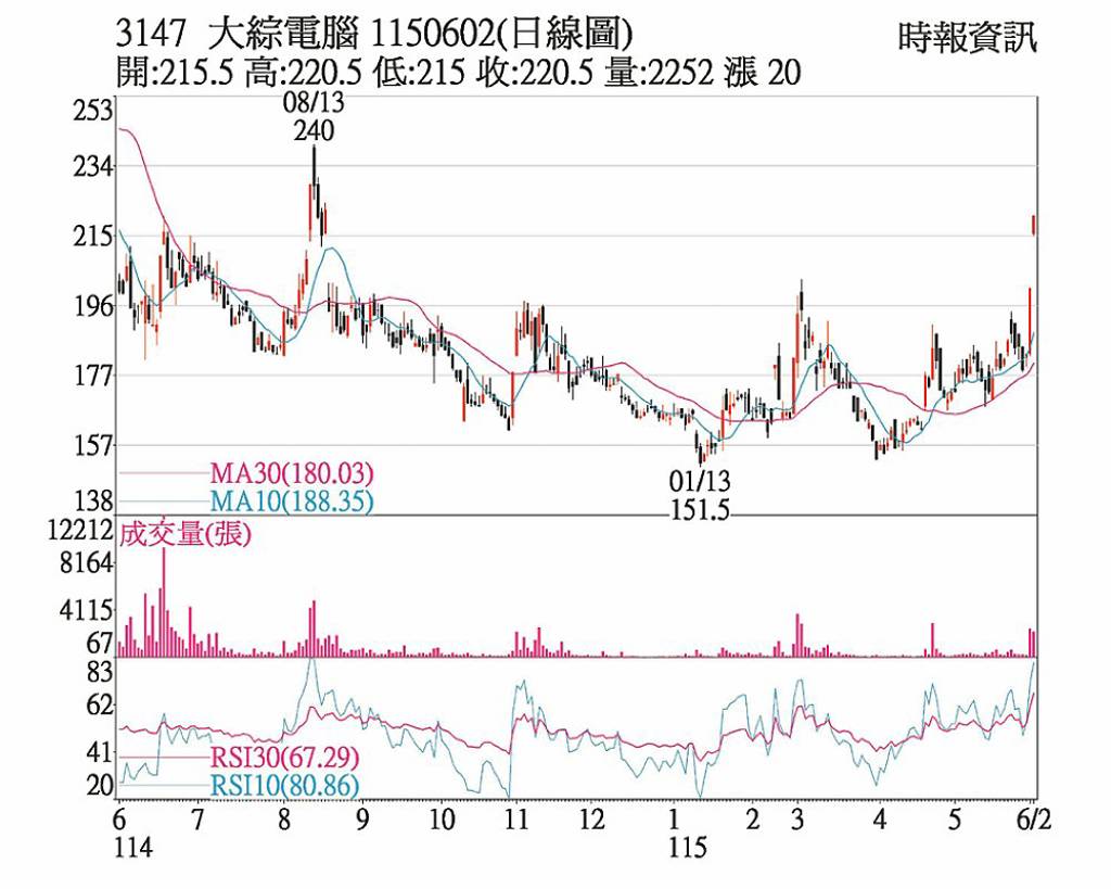 大綜 連日放量漲停