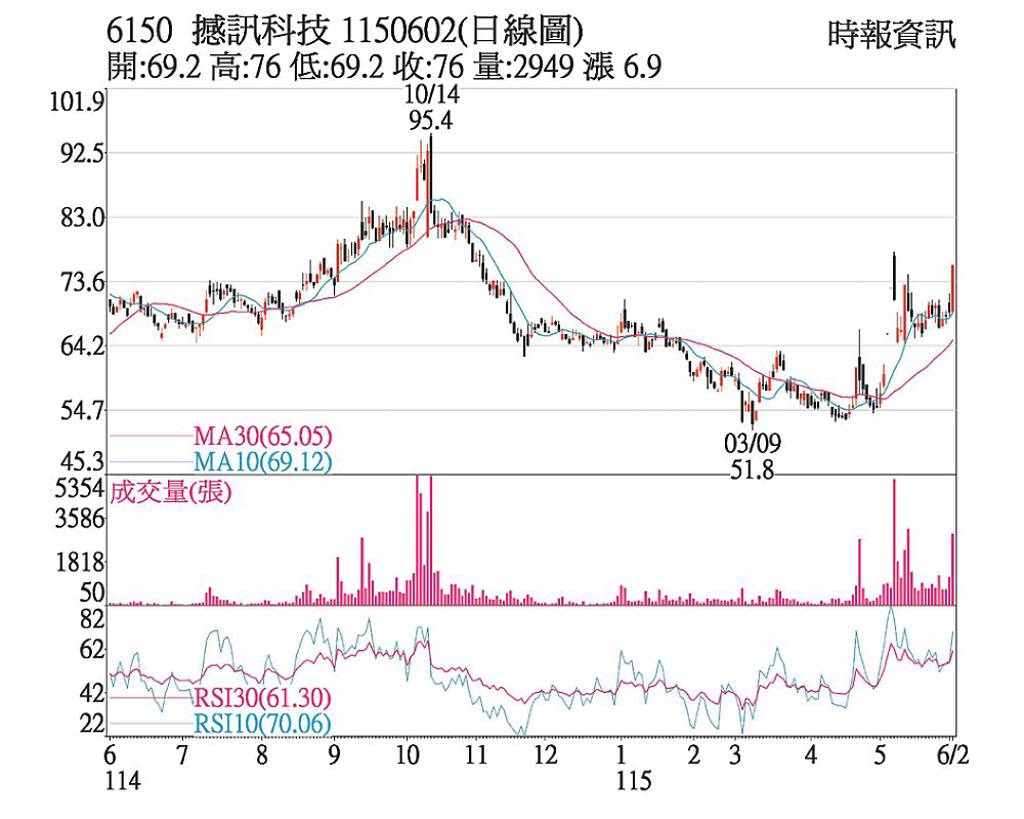 撼訊 站上所有均線
