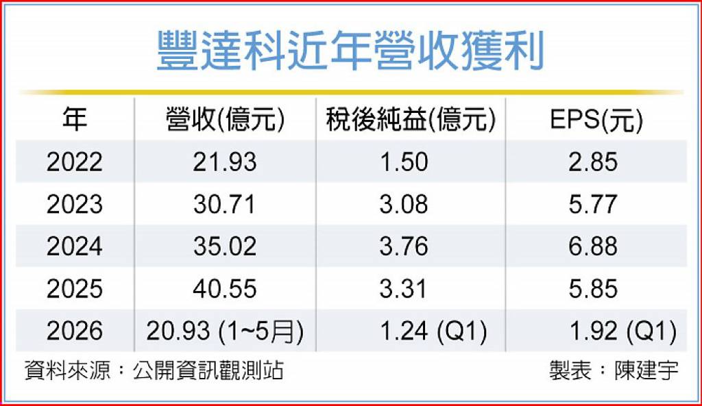 航太訂單衝 豐達科業績進補